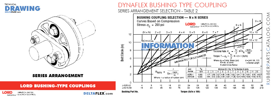 LORD DYNAFLEX BUSHING TYPE COUPLING TABLE 2